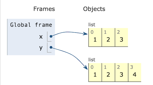 Objects | CIS 211 @ University of Oregon