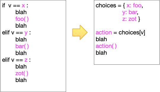 Replace if/elif/elif with a table